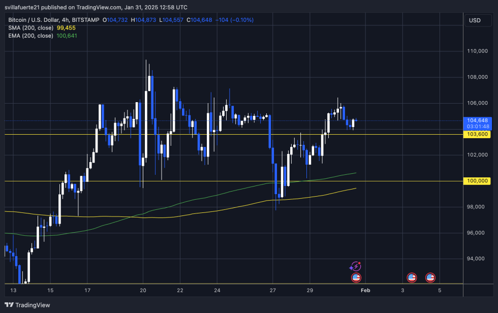 BTC 5% below ATH | Source: BTCUSDT chart on TradingView