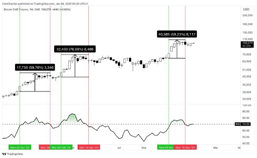 Bitcoin CME