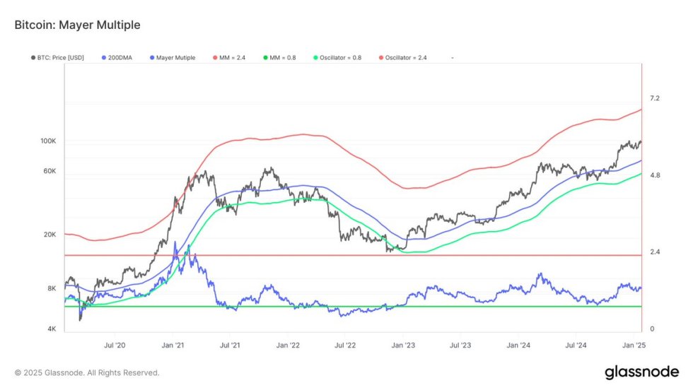 Glassnode ชี้ รอบนี้ Bitcoin (BTC) อาจแตะ $180,000