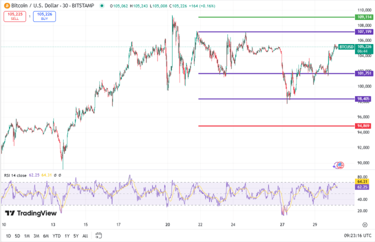 Bitcoin koers, TradingView