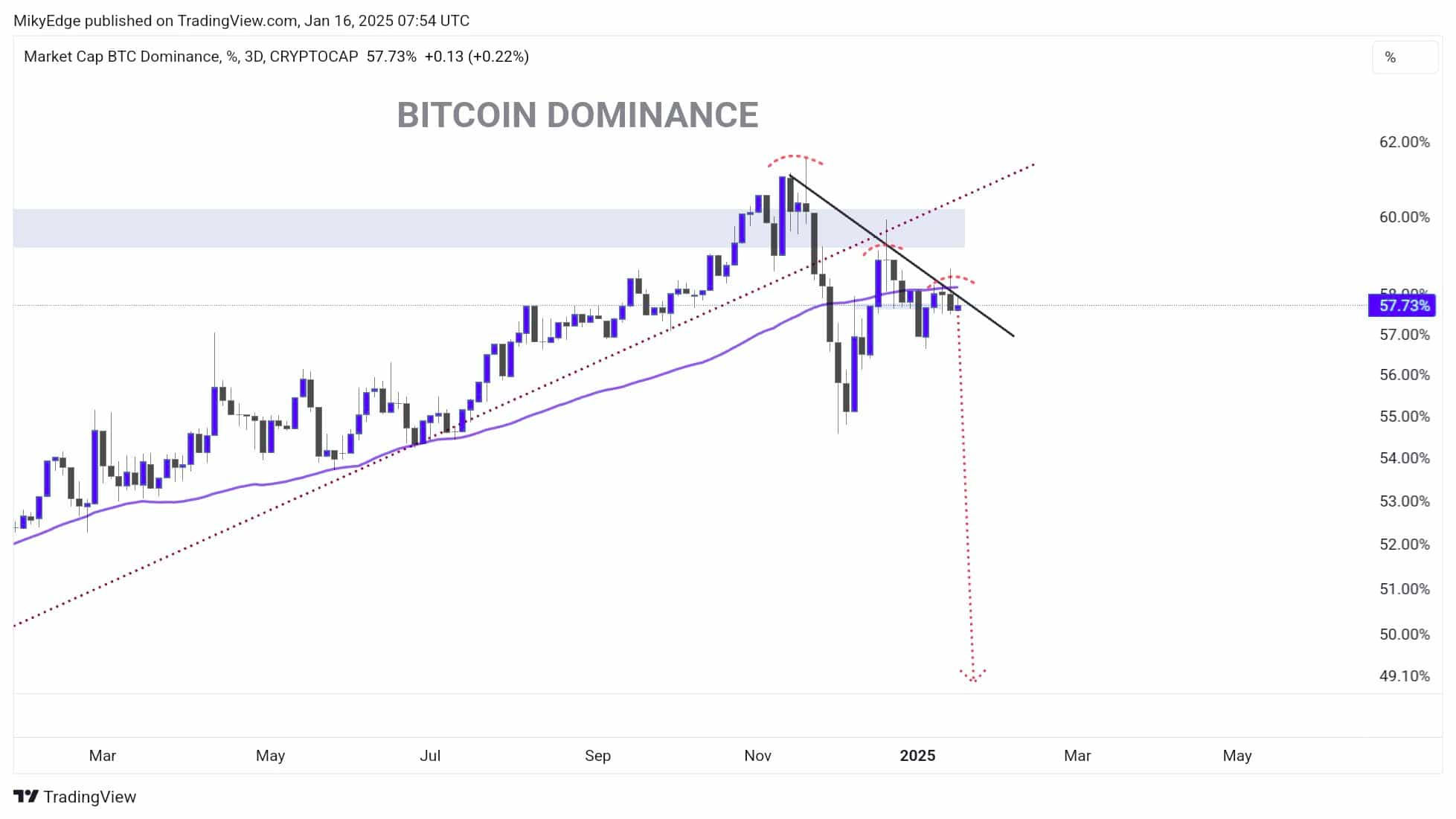 Dominance di Bitcoin