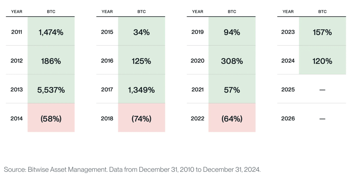 4 year chart