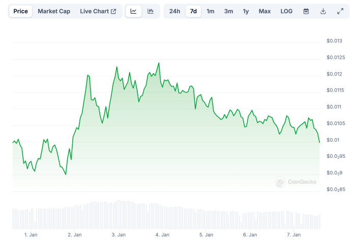 $PEPU's performance over the past seven days