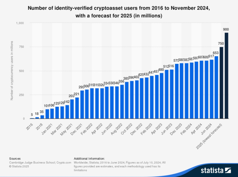 ผู้ใช้งานคริปโตทั่วโลกปี 2016-2025 จาก Statista