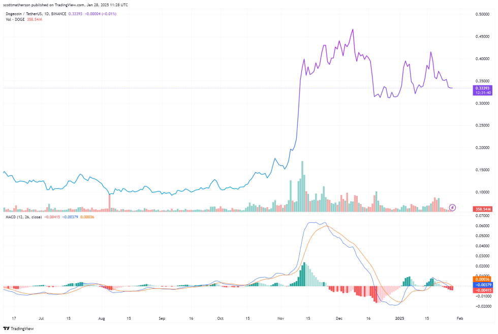 ราคาเทรดของ DOGE