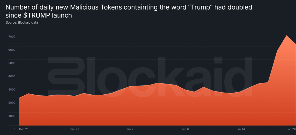 นักต้มตุ๋นตอบสนองต่อการเปิดตัวโทเค็น $TRUMP อย่างไร