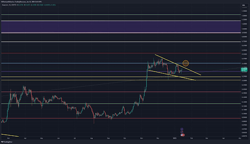 Dogecoin Shiba Inu price