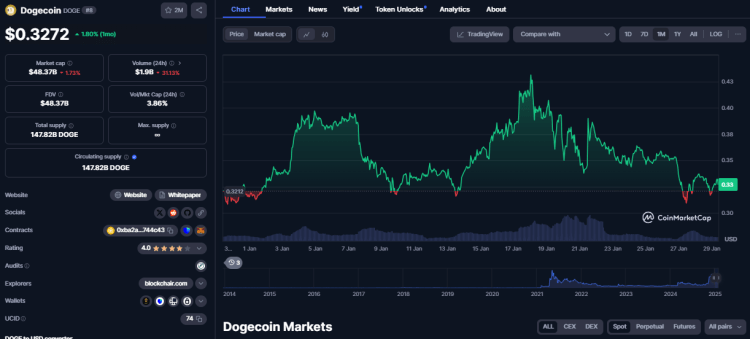 Dogecoin koers, CoinMarketCap