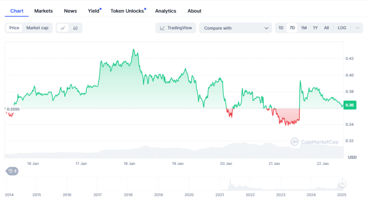 Dogecoin koers, kan Dogecoin 1 euro worden?