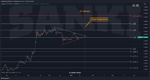 Dogecoin price 1