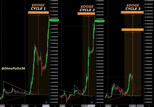 Dogecoin Price $10 1