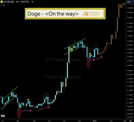 Dogecoin price 2