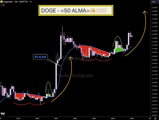 Dogecoin price 2