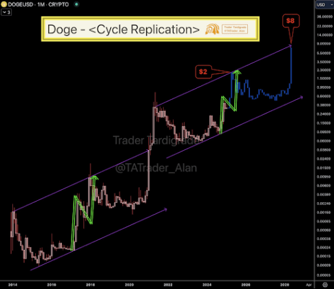 Dogecoin price 3