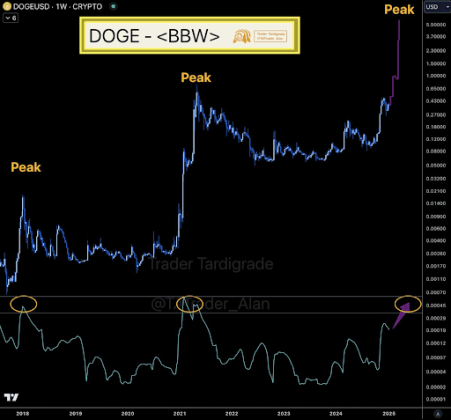 Dogecoin price 3