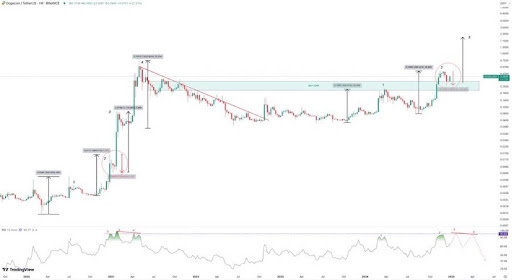 Dogecoin price