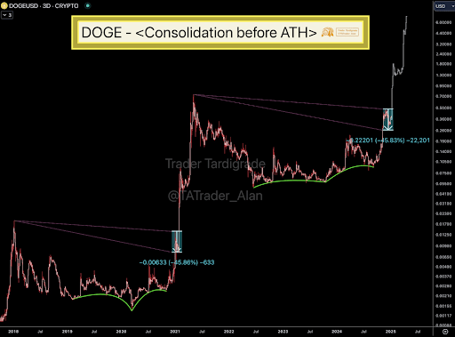 Dogecoin price