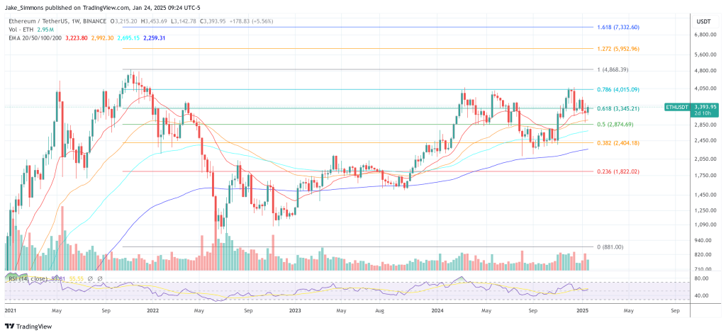 Ethereum price