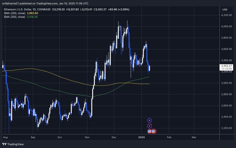 ETH testing crucial demand | Source: ETHUSDT chart on TradingView