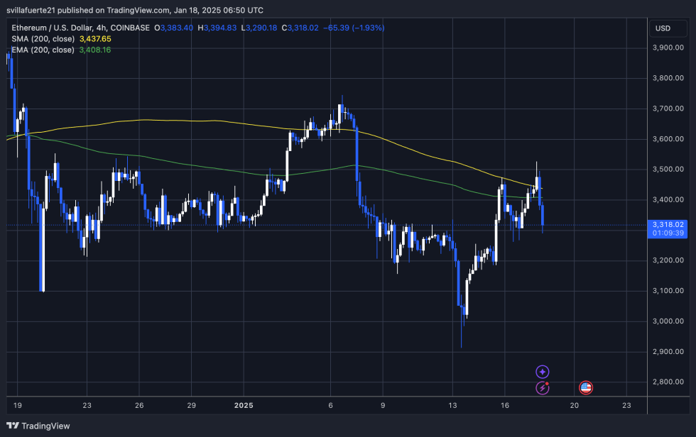 ETH testing crucial demand | Source: ETHUSDT chart on X