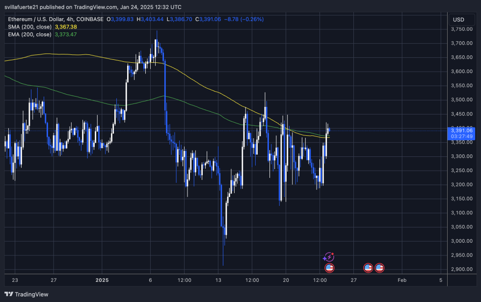 ETH testing crucial levels | Source: ETHUSDT chart on TradingView