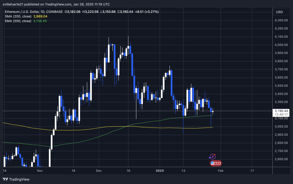 ETH testing crucial demand | Source: ETHUSDT chart on TradingView