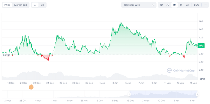 Despite market volatility over the past month, the $FARTCOIN meme coin has remained stable