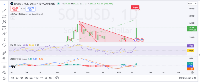 Rottura del pattern a triangolo discendente. Fonte TradingView