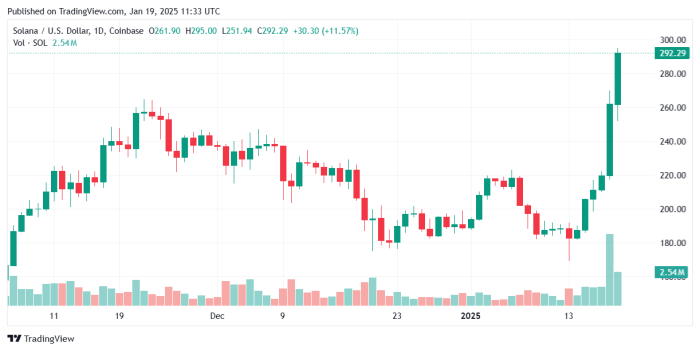 Grafico dei prezzi di Solana. Fonte TradingView