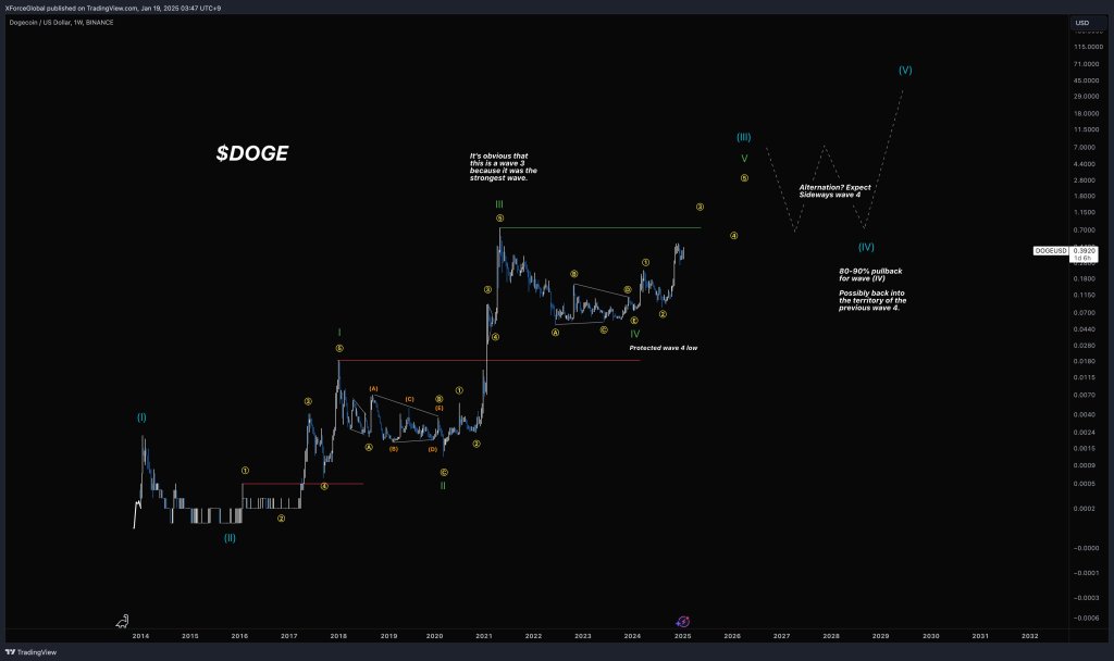 Dogecoin Elliott Wave analysis