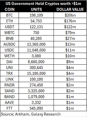 US government crypto holdings