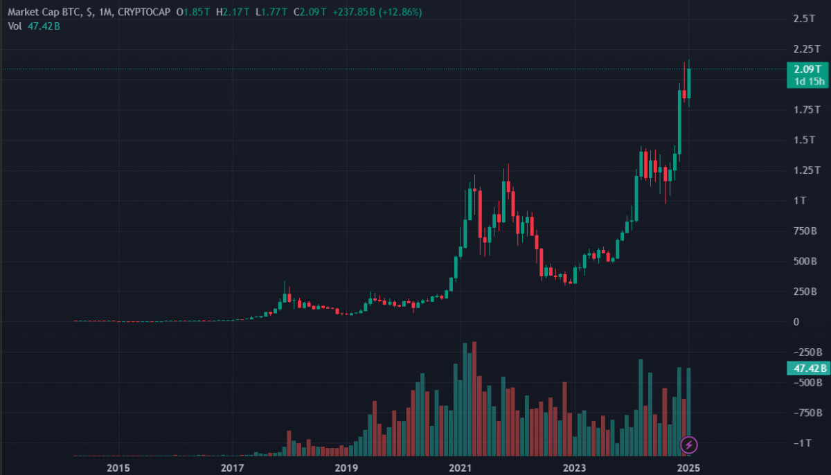 Bitcoin จะมีโอกาสทำราคาถึง $200,000 ในขาขึ้นรอบนี้หรือไม่?