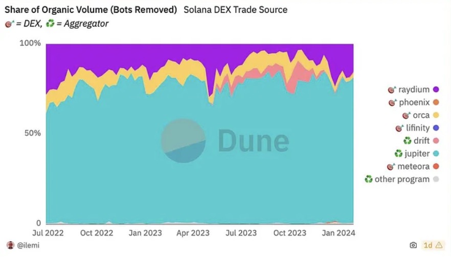 Jupiter Becomes Key Growth Catalyst For Solana