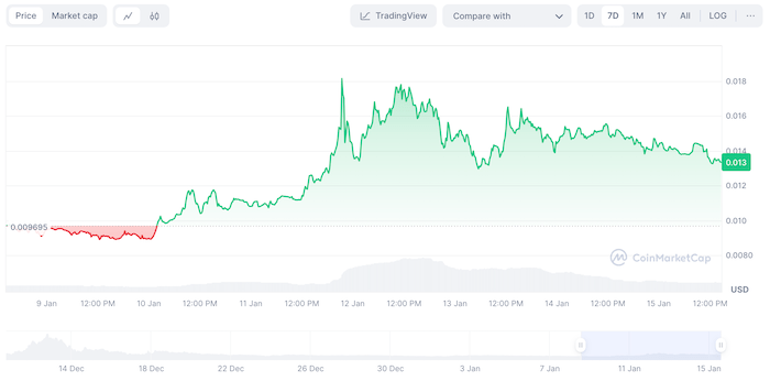 Newly listed $PEPU has had a positive start to the new year