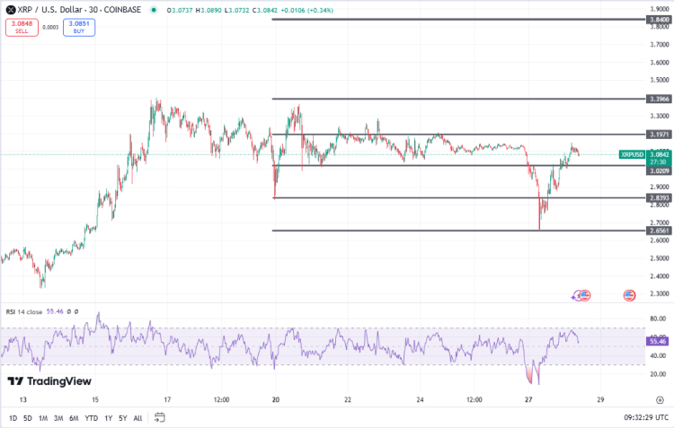 Ripple koers, TradingView