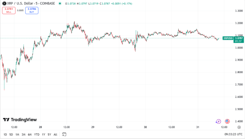 Ripple koers, TradingView