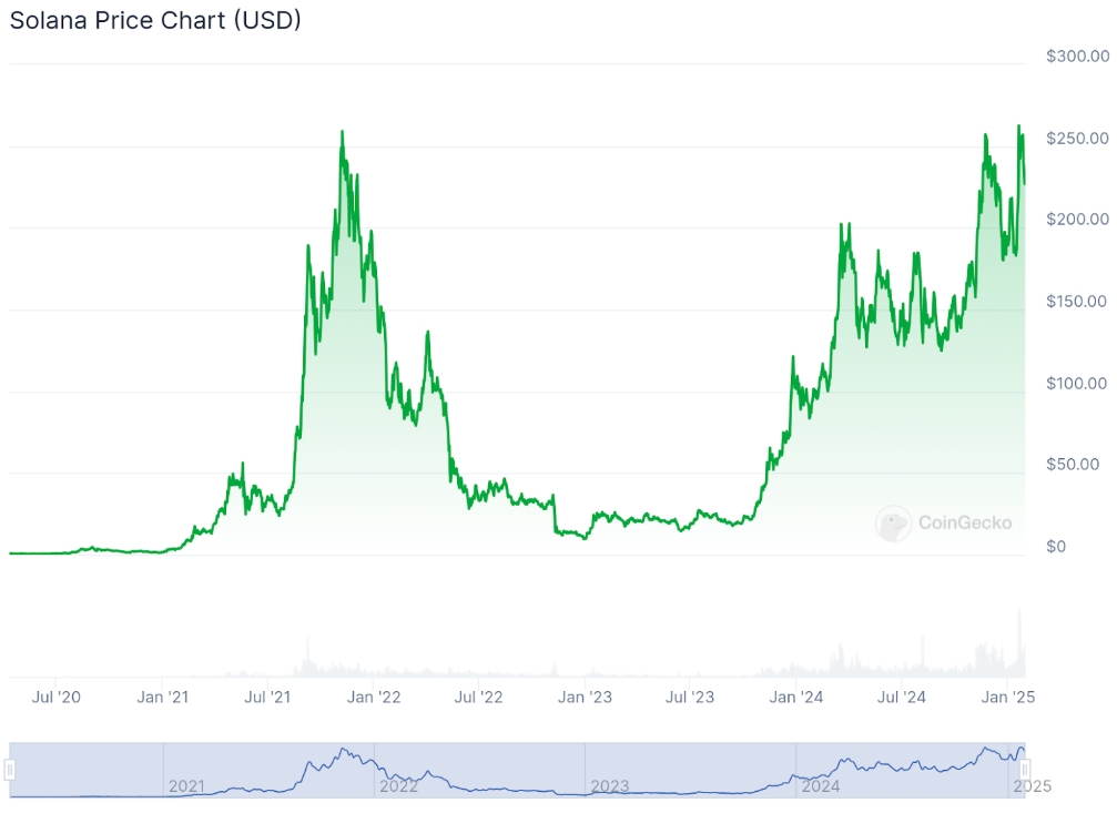 ราคา Solana: กราฟราคา SOL ที่มา CoinGecko