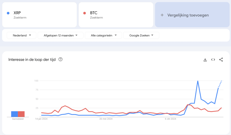 XRP haalt BTC in bij de zoektermen - Bron: Google Trends