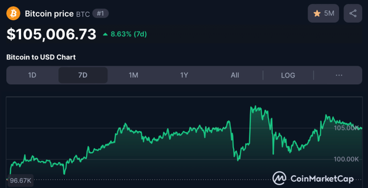 Bitcoin koers