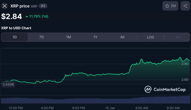 Hoeveel kan Ripple waard worden?