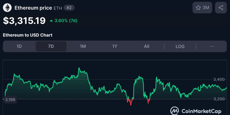 Ethereum koers