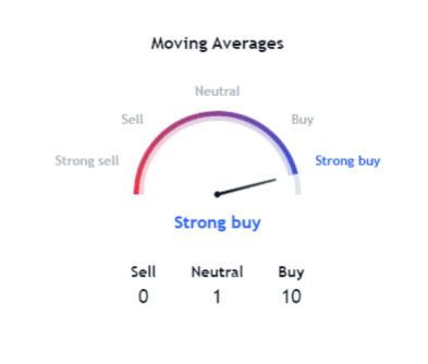 Fartcoin Moving Market Averages