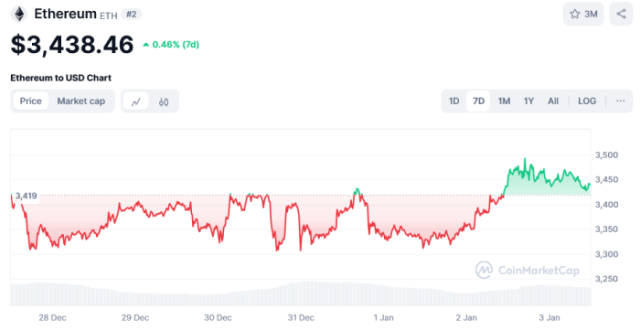 Ethereum price