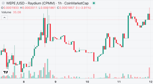 $WEPE over the last week on CoinMarketCap