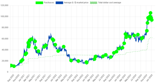 MicroStrategy BTC holdings