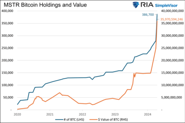 MicroStrategy stock price