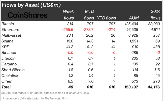 Global Crypto Asset Fund Flows