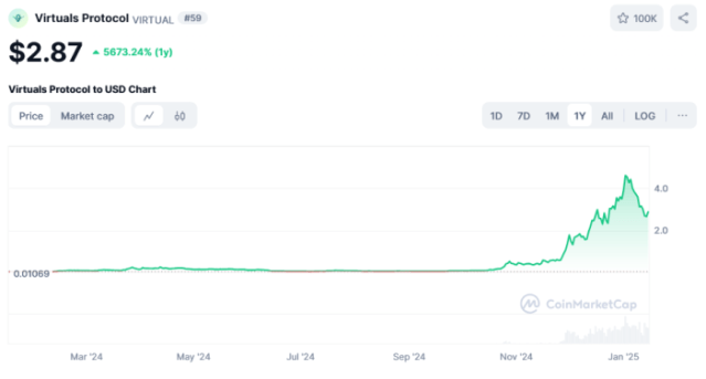 Virtuals Protocol AI agent coin 