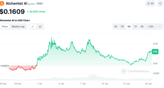 Alchemist AI token price