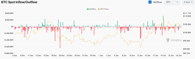 BTC Spot Inflow/Outflow - Bron: Coinglass